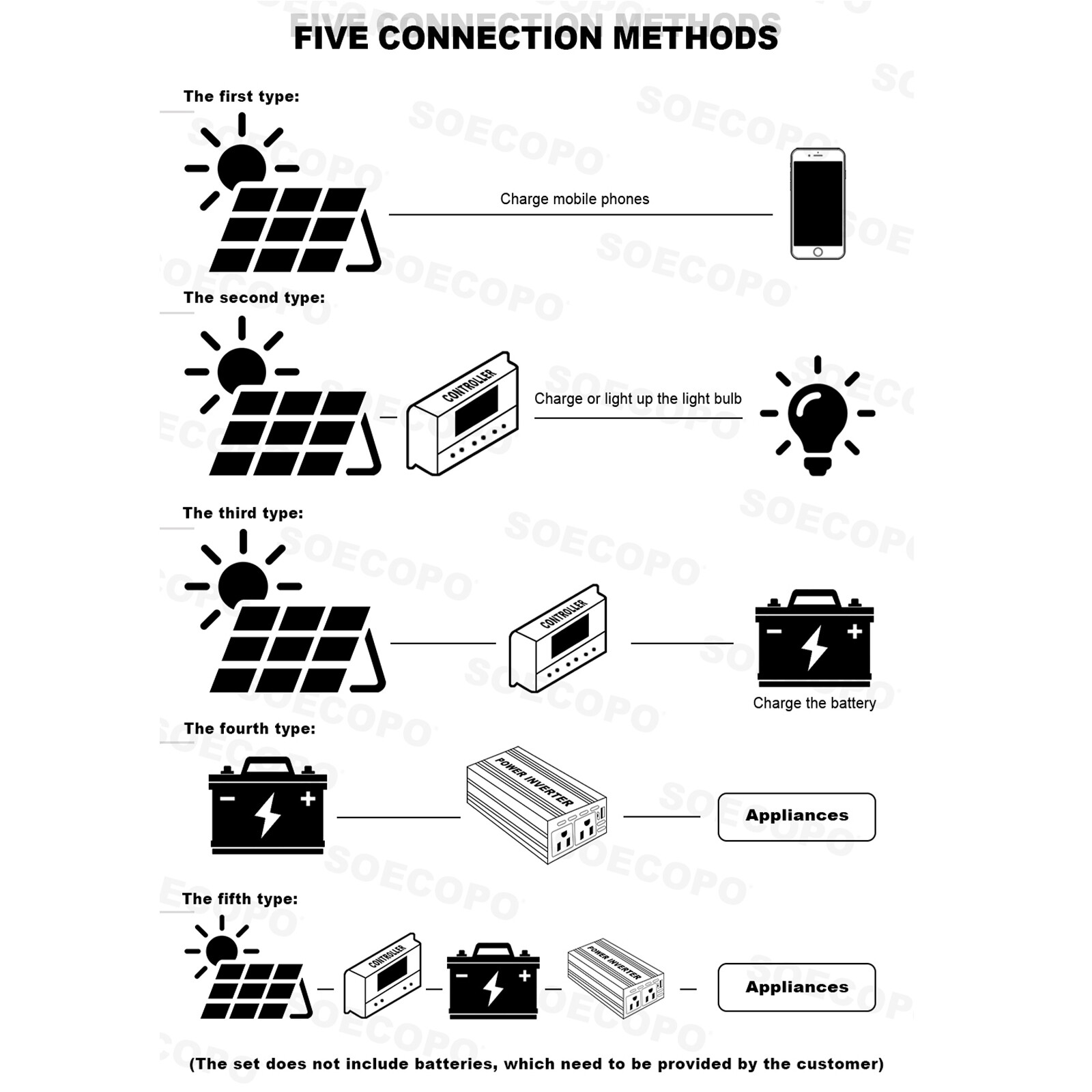 6000W Off-Grid Solar System Complete Kit Dual12V/24V To 110V/220V Inverter 100A