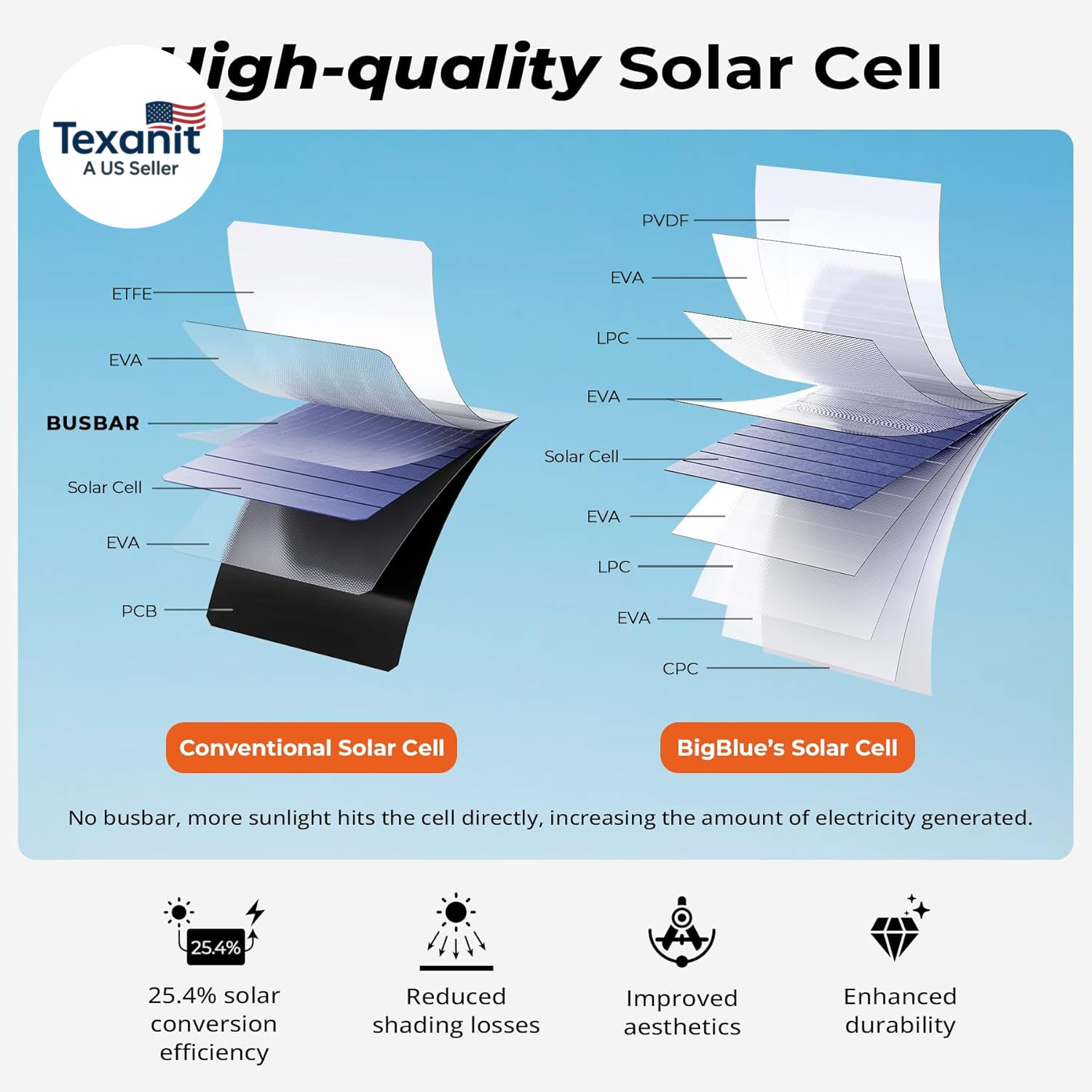 28W Solar Panel Charger with Dual USB-C and USB-A, Portable Solar Phone Charger