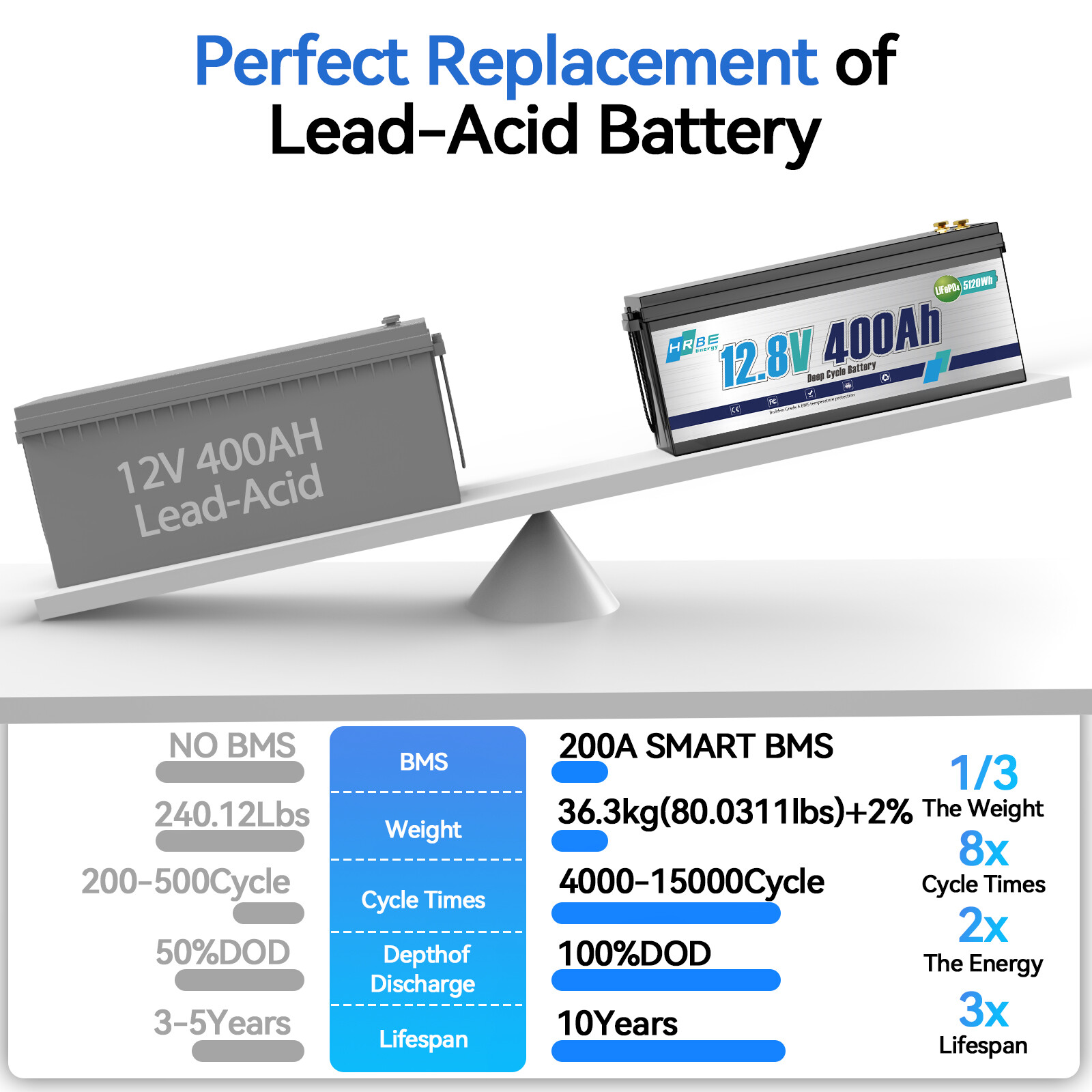 12V 400Ah LiFePO4 Lithium Battery Deep Cycles 5120Wh Power 200A BMS for RV Solar