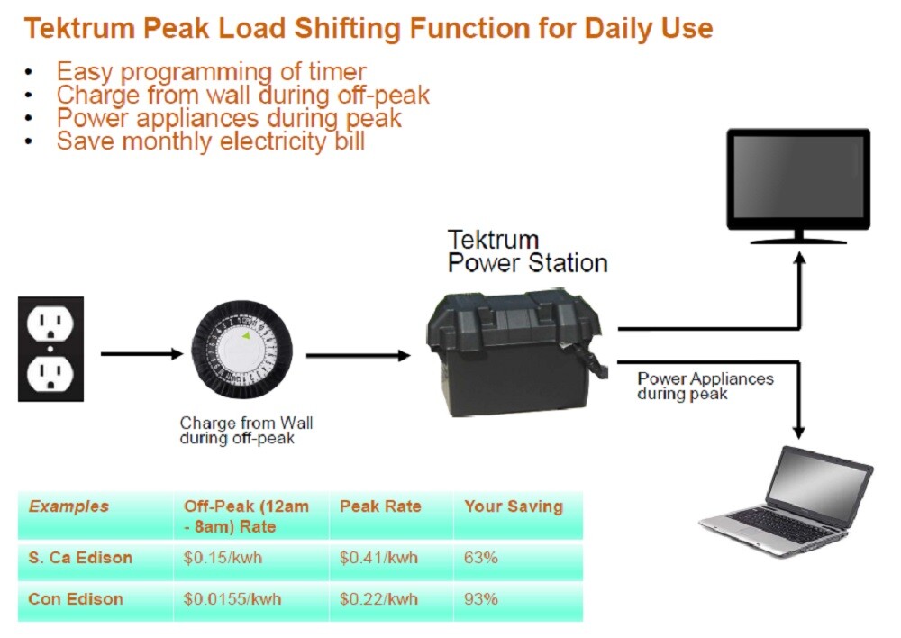 TEKTRUM RUGGED PORTABL 1500w/3000w POWER STATION-SILENT GAS FREE-Plug-N-Play