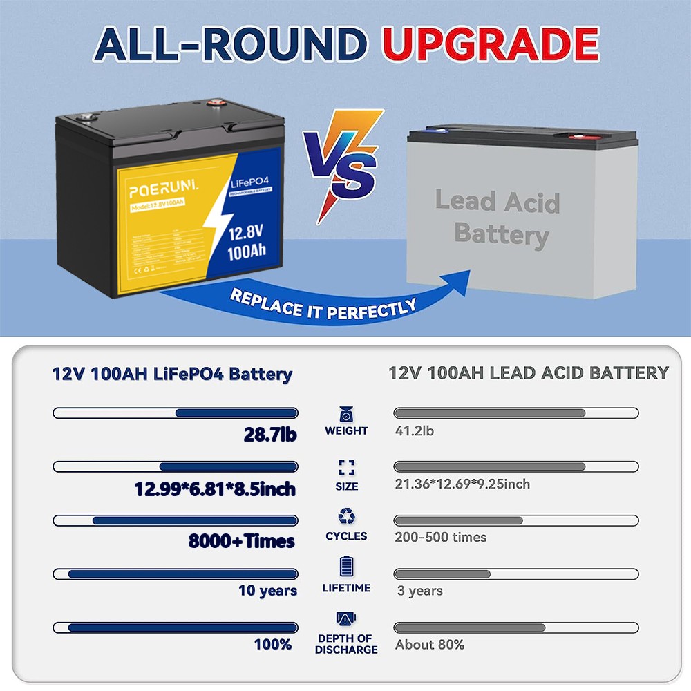 NEW 12V 100Ah LiFePO4 Lithium Battery 8000+ Cycle Deep Built-in BMS for Solar RV