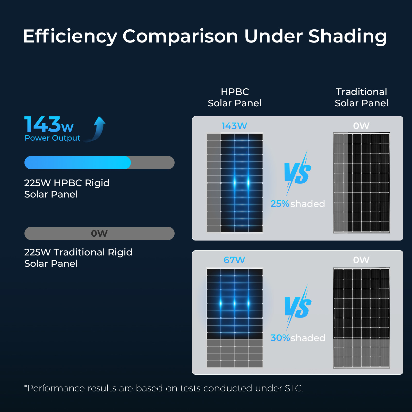 225W Solar Panel 12V HPBC N-Type Anti-Shading 0BB Off-Grid RV Roof Farm 200W PV