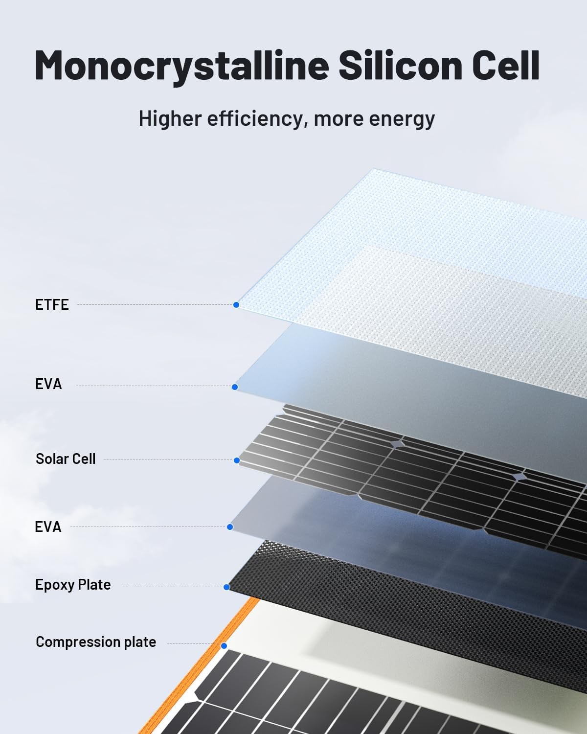 SOLUPUP 200W Portable Solar Panel 24% Efficiency