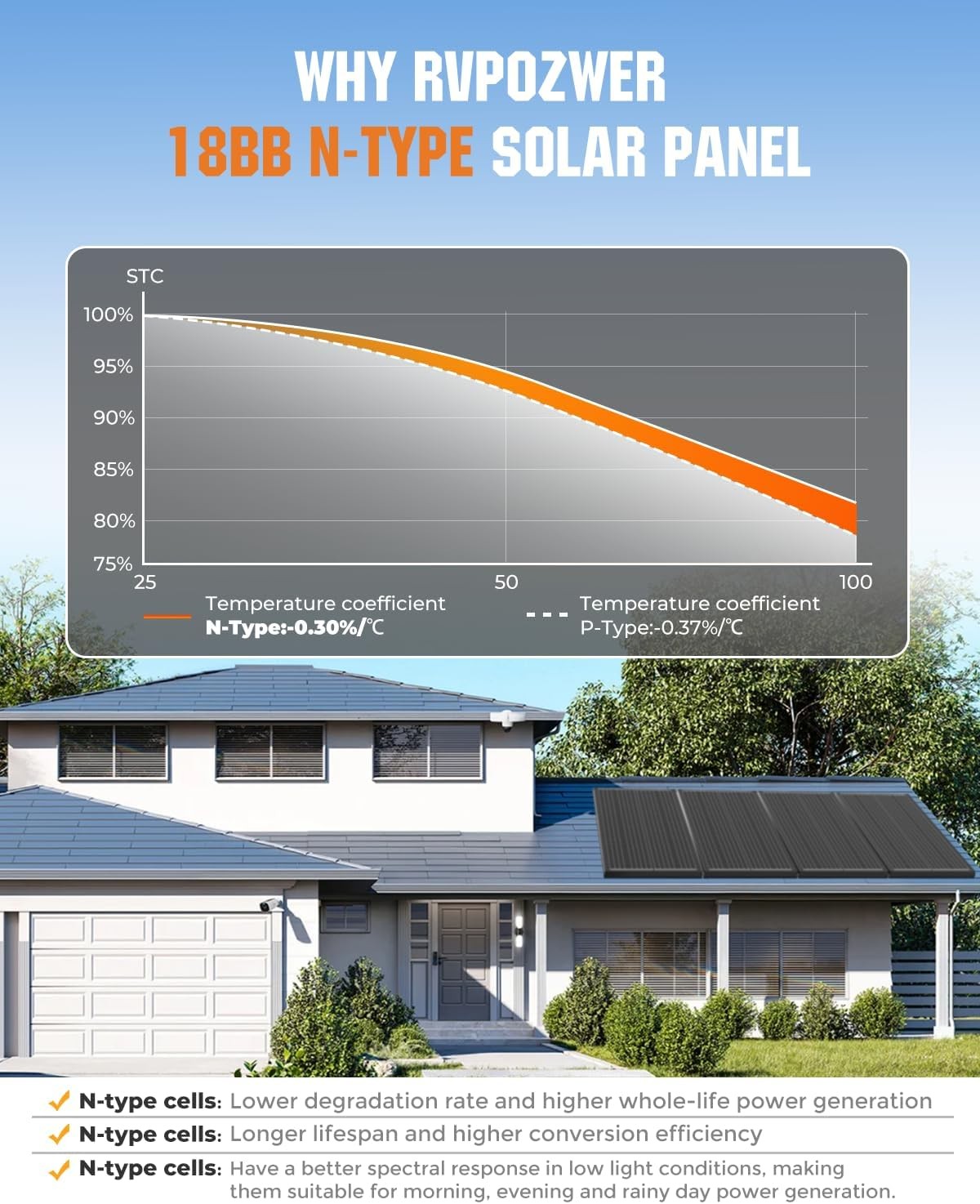 200 Watt Solar Panel 18BB 25% High Efficiency N-Type 12V 200W Solar Panel