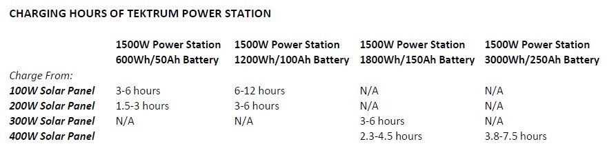 TEKTRUM RUGGED PORTABL 1500w/3000w POWER STATION-SILENT GAS FREE-Plug-N-Play