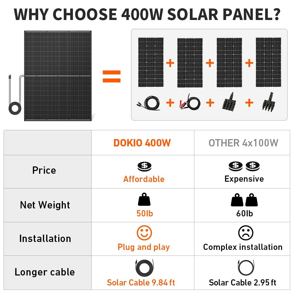 DOKIO 800W (2×400W) 31V Mono Solar Panels – Works for 12/24V Systems, 9.84ft …