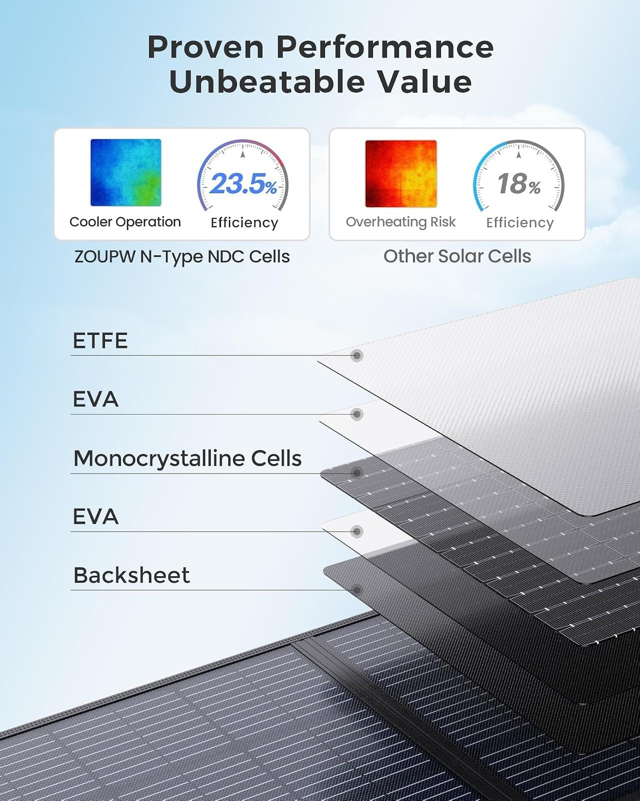 ZOUPW 100W Portable Solar Panel, Monocrystalline, IP67 Waterproof