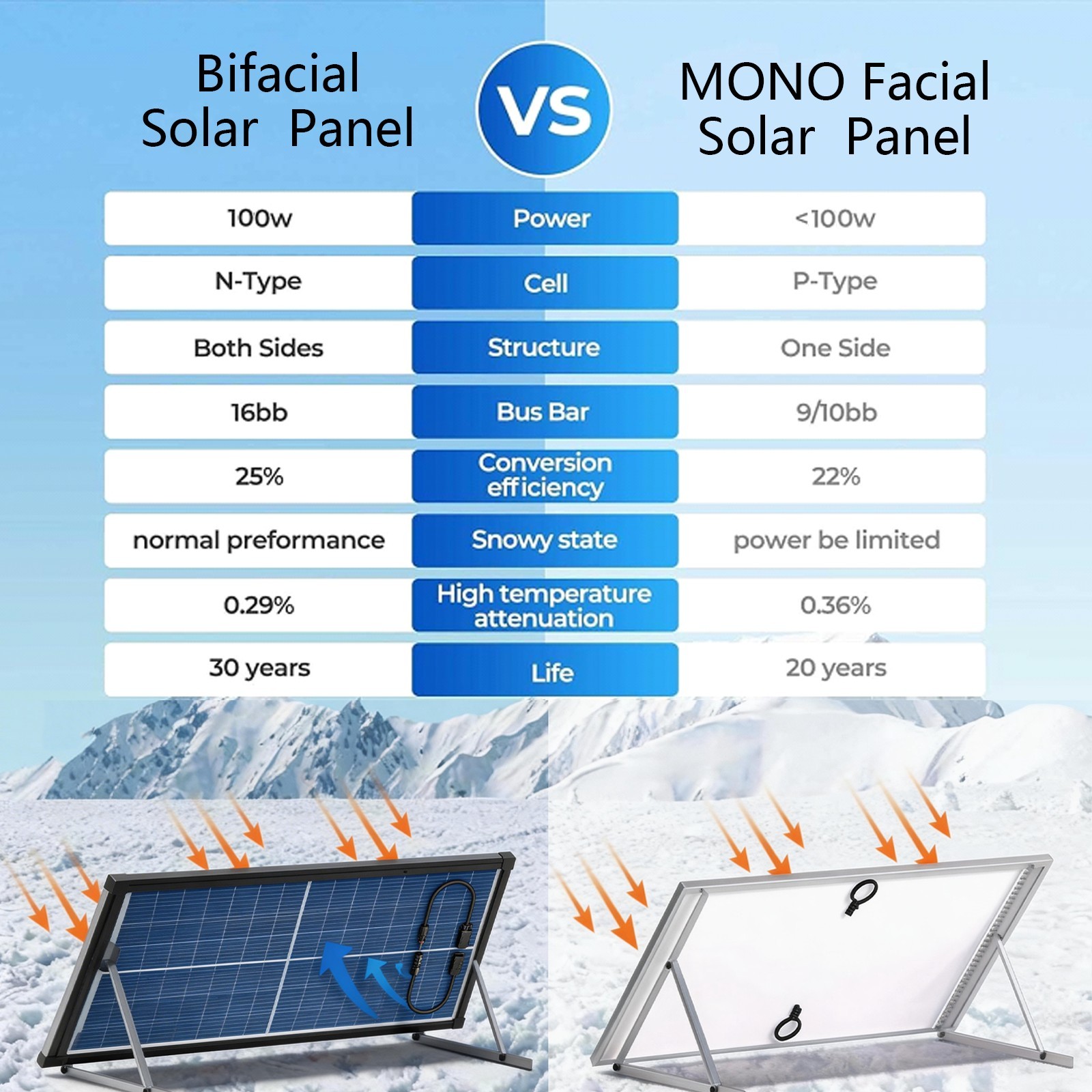 AeternaSol 100W Bifacial Solar Panel Mono N-Type Battery Home Roof RV Off Grid