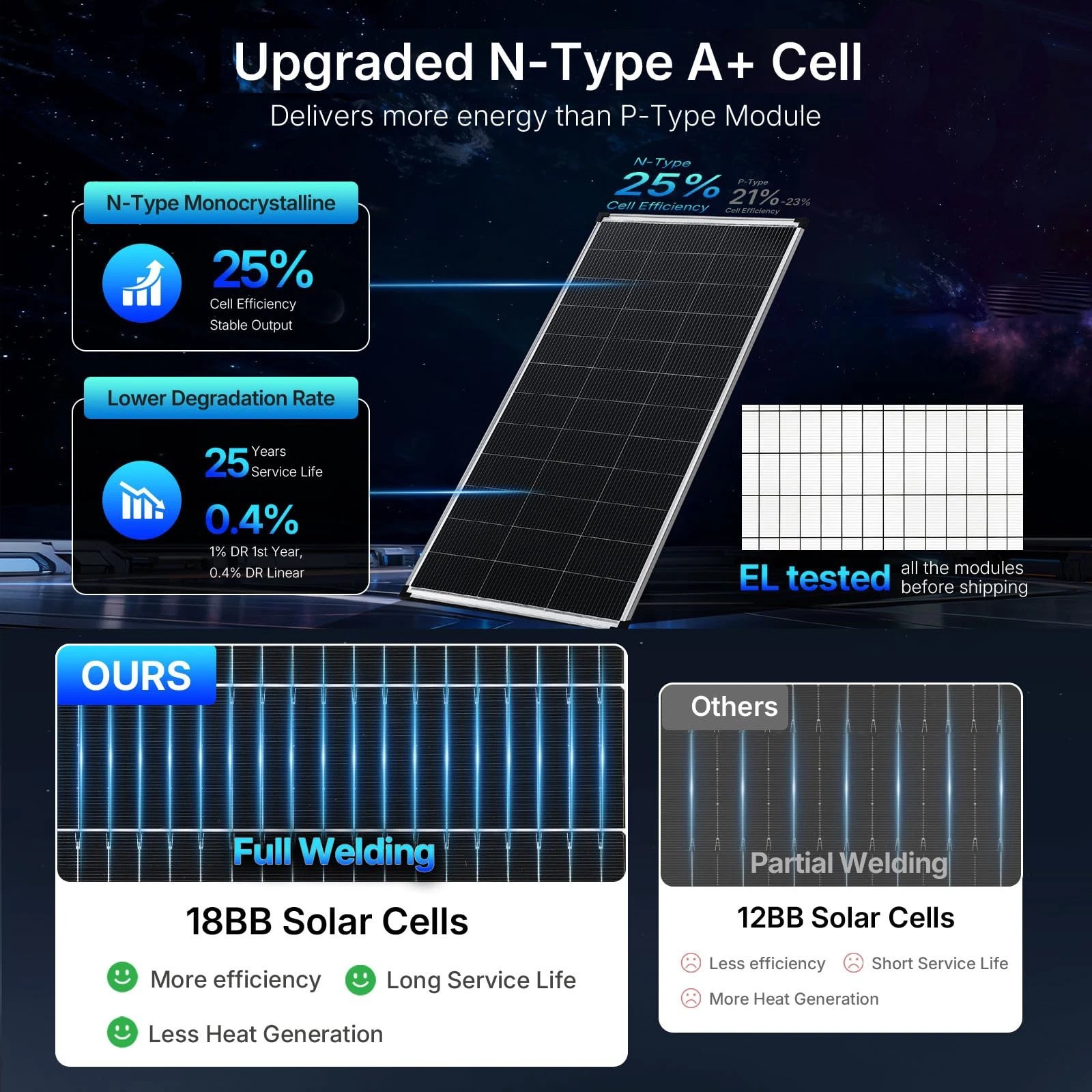 200W*4 18V Solar Panel Mono N-Type 18BB 800W PV Off-Grid Battery System RV Home
