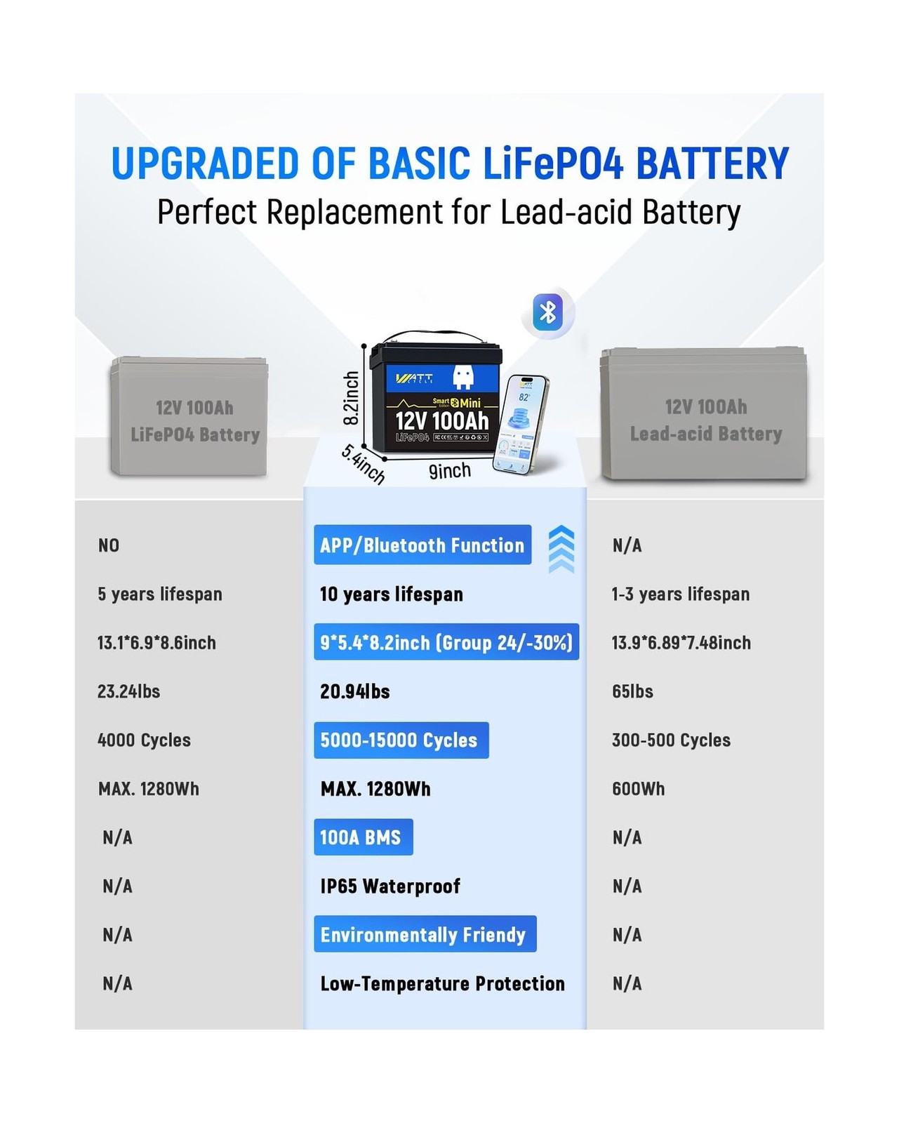 12V 100Ah LiFePO4 Lithium Battery with Bluetooth, BCI Group 24, 12V Mini Batt…