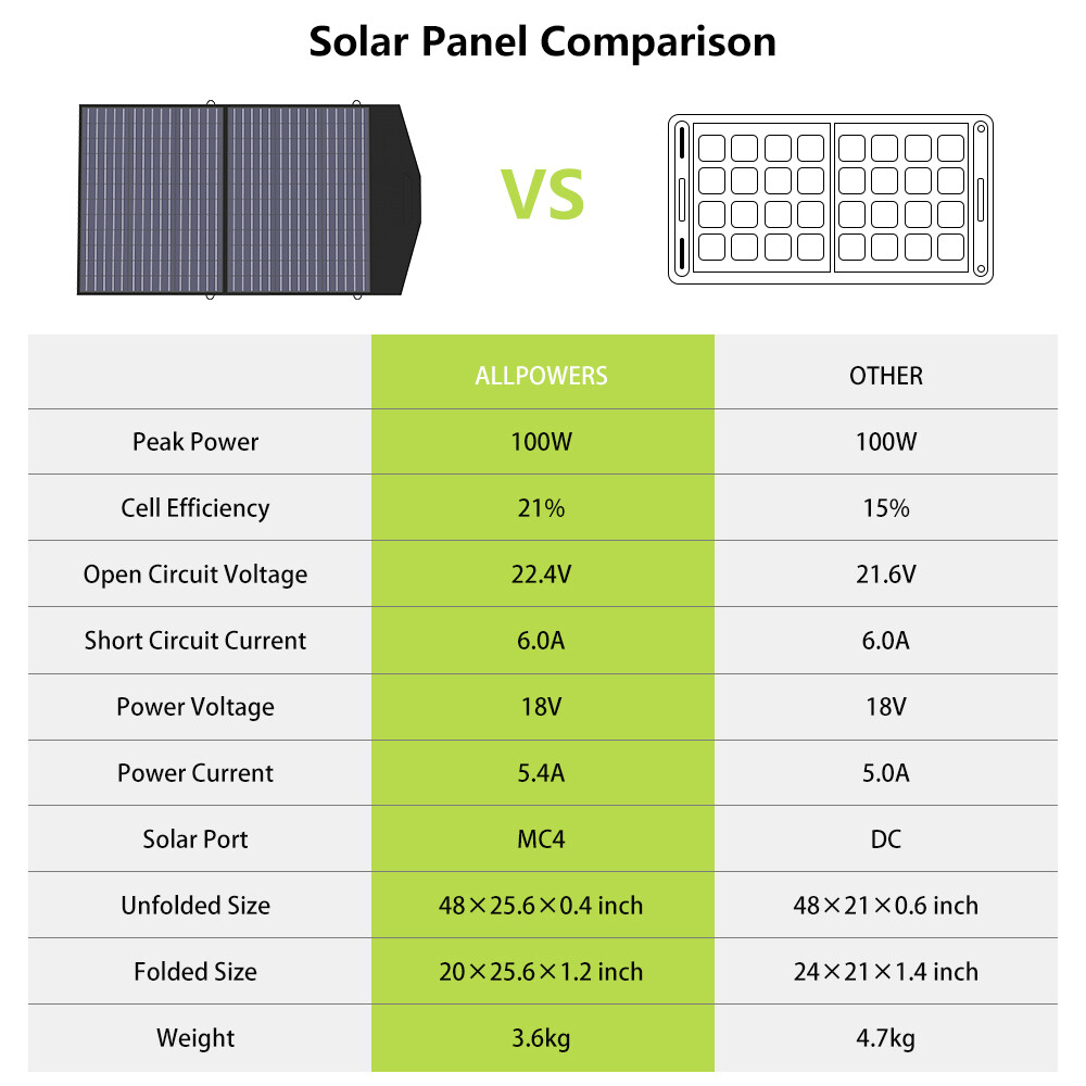 ALLPOWERS 100W Portable Foldable Solar Panel Kits Charger Certified Refurbished
