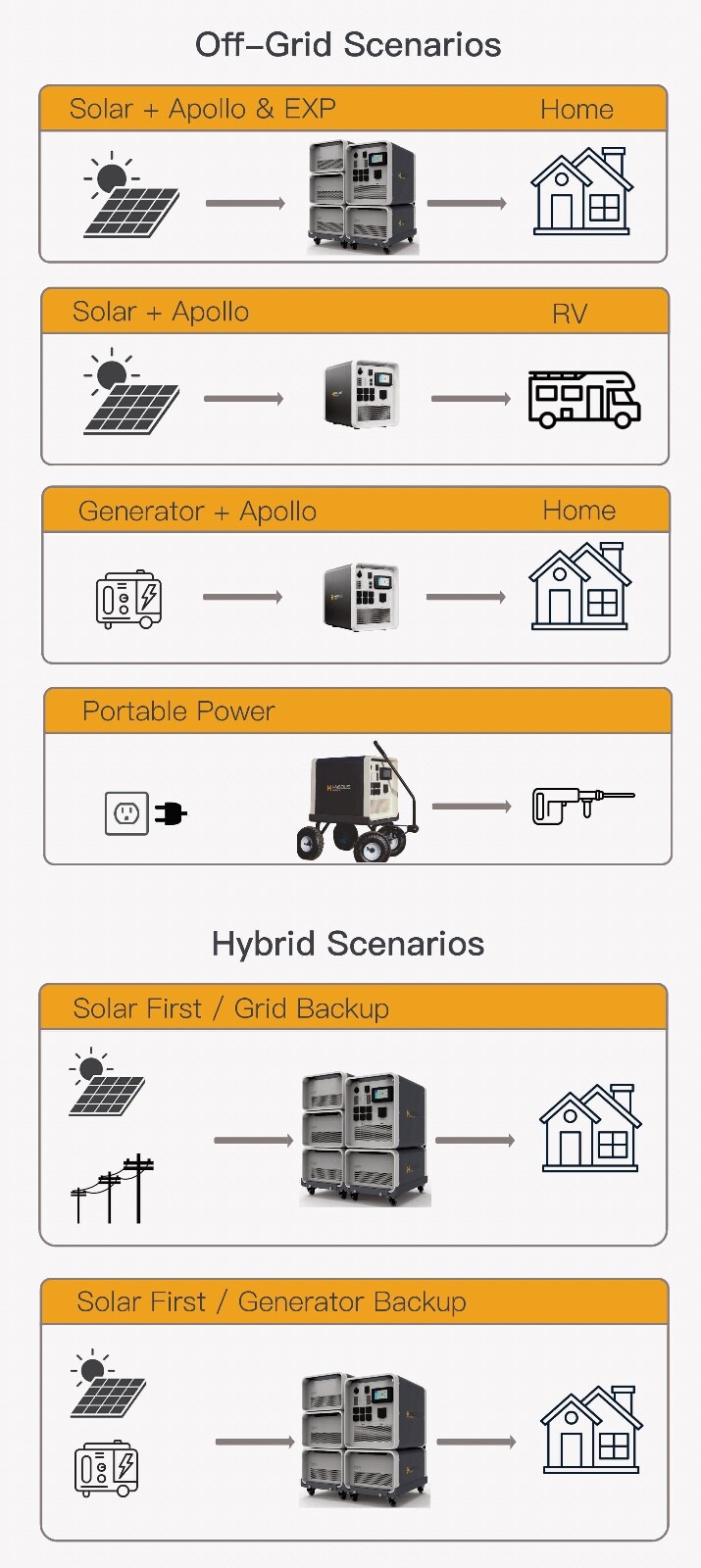 HYSOLIS APOLLO 5 KWh Solar Generator Complete Kit Power Station ready to use