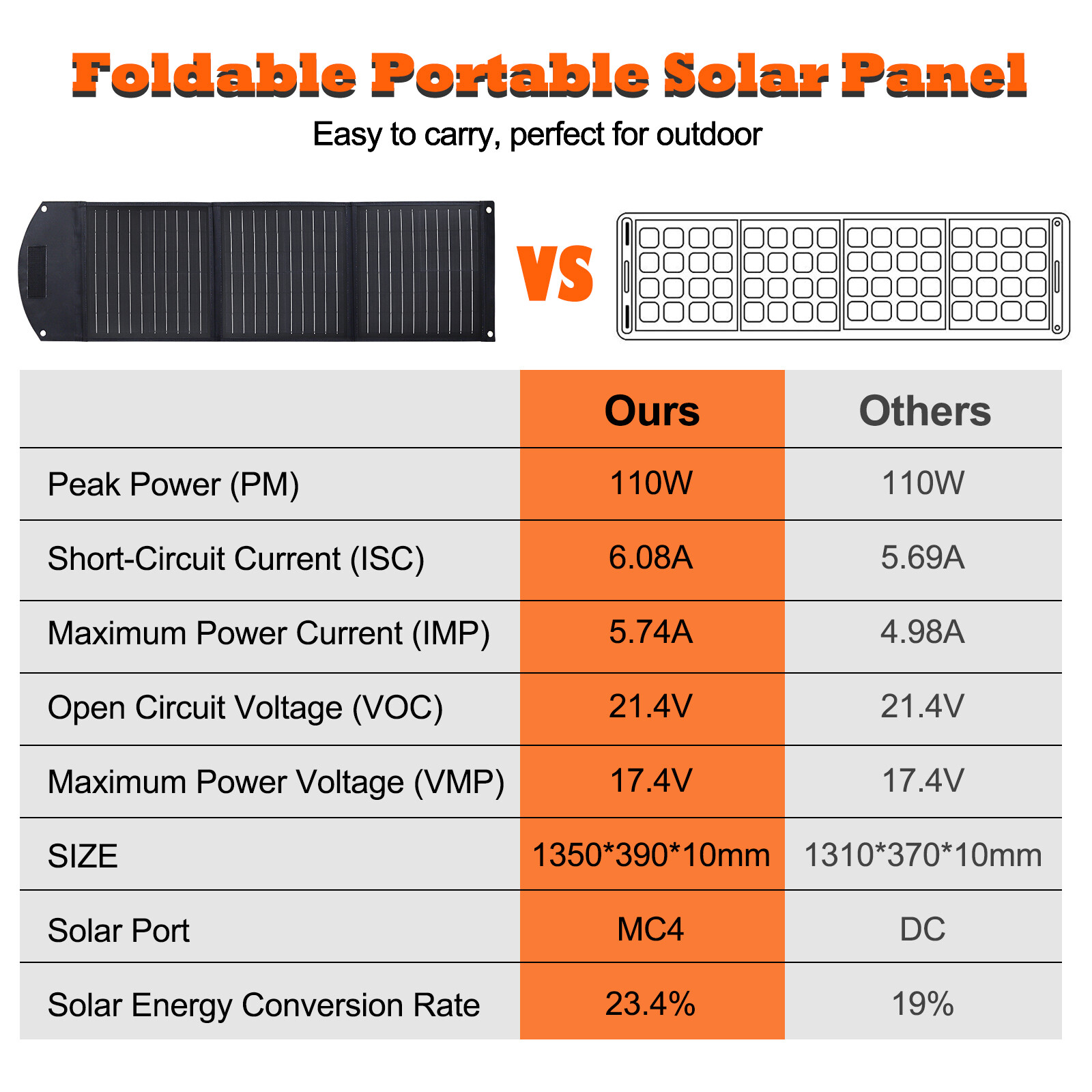 110W Portable Solar Panel Waterproof IP65 Foldable Solar Panel Kit for Outdoor