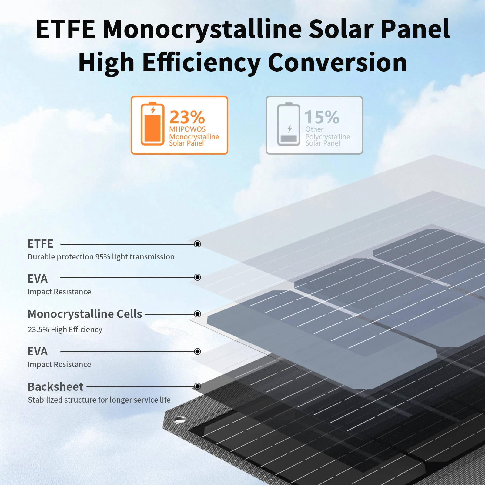 MHPOWOS 120W / 40W Portable Solar Panel 19V ETFE Foldable Solar Charger for