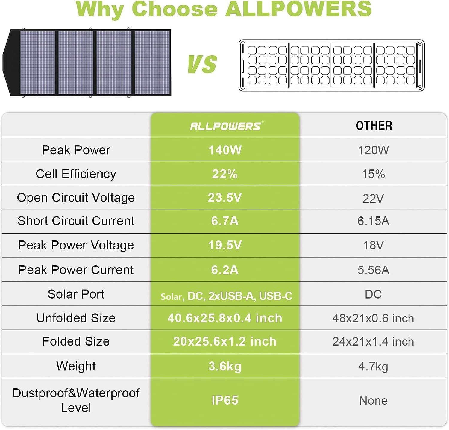 ALLPOWERS 2400W Portable Power Station Generator AC With 140W Solar Panel