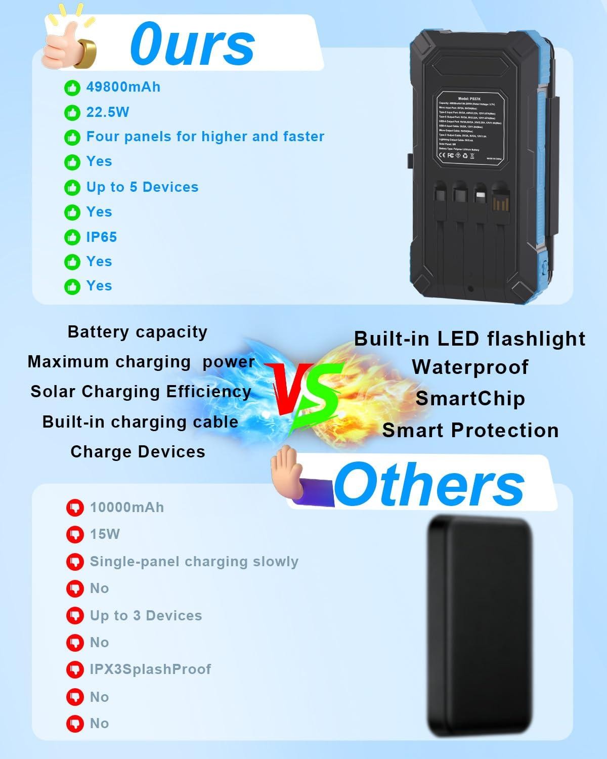 Kepswin Solar Charger Power Bank 49800mAh with 4 Built-in Cables & 3 Foldable Pa
