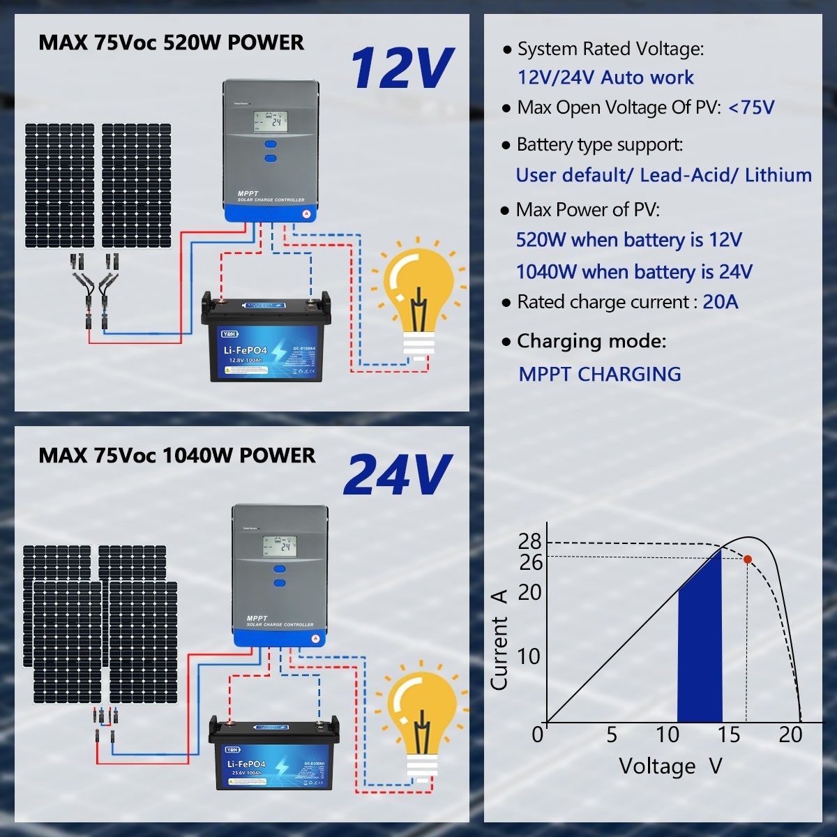 1040W 40A MPPT Solar Charge Controller 12V 24V Battery Regulator LCD MAX PV 75V