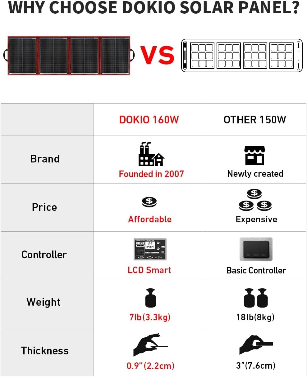 DOKIO 160W 18V Portable Solar Panel Kit ONLY 9Lb