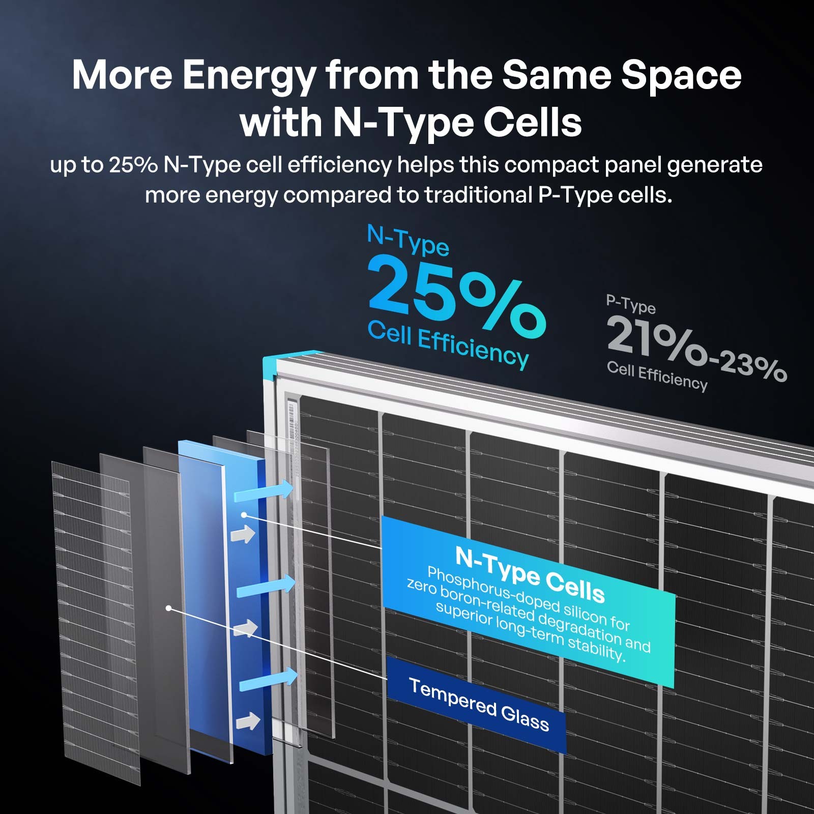 Renogy Bifacial Solar Panel 100W N-Type 16BB 25% High-Efficiency Solar Cell RV