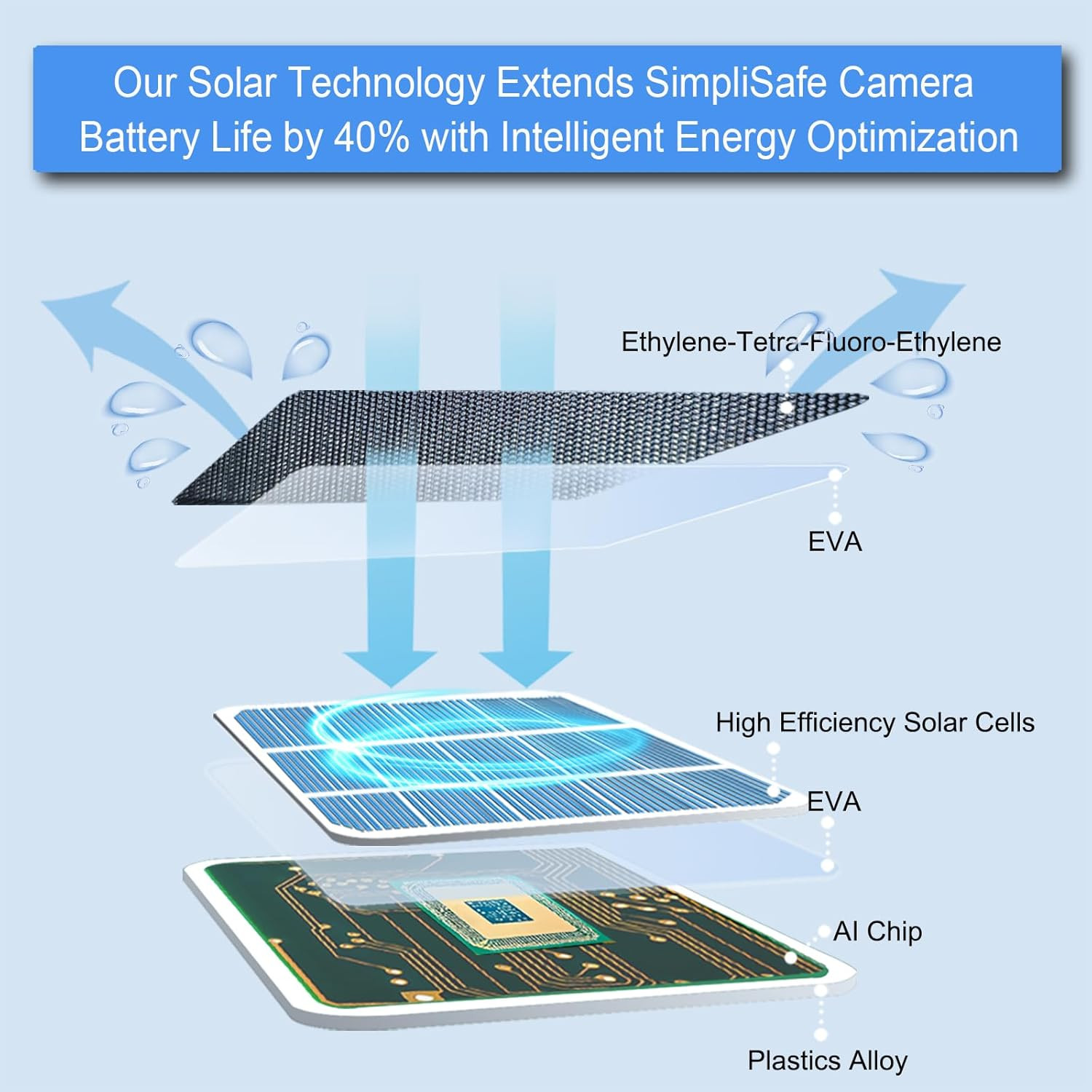 Solar Panel Charger for Arlo Pro 4, Pro 5S 2K, Ultra 2, Pro 4 XL, Go 2, Ultra &