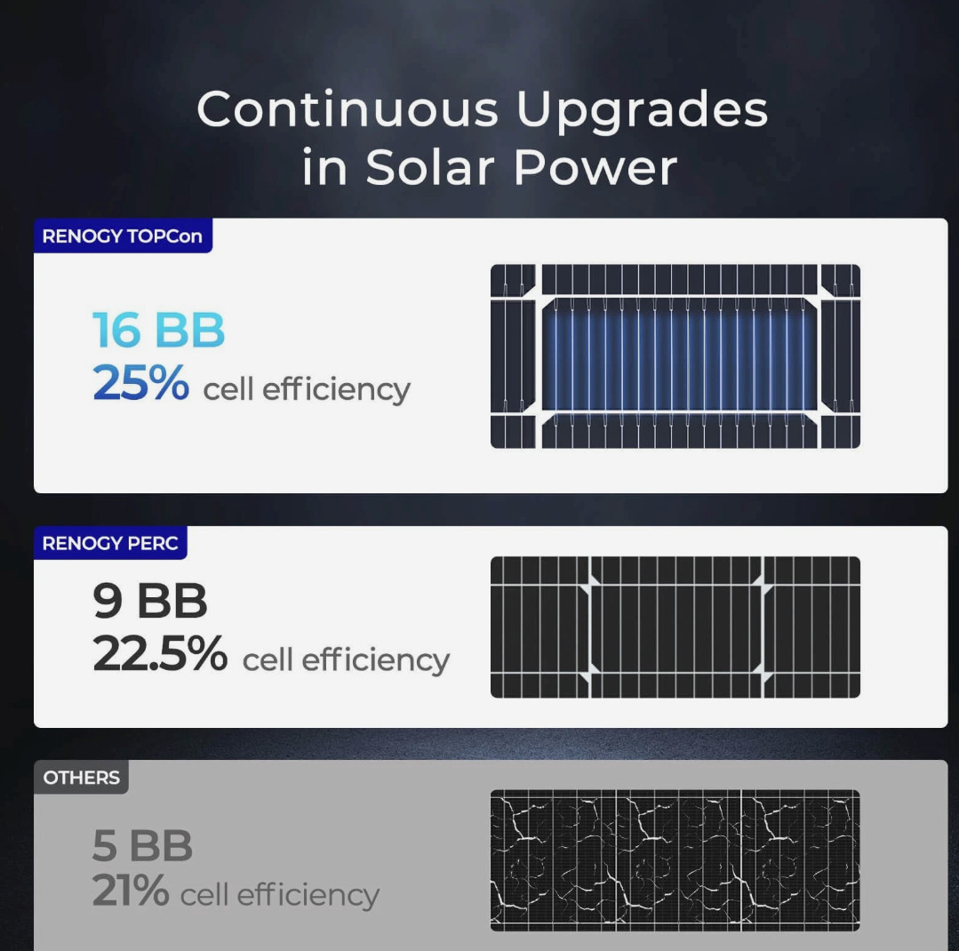 Renogy 16BB N-Type 100 Watt Solar Panel PV Off-Grid Power Module High Efficiency