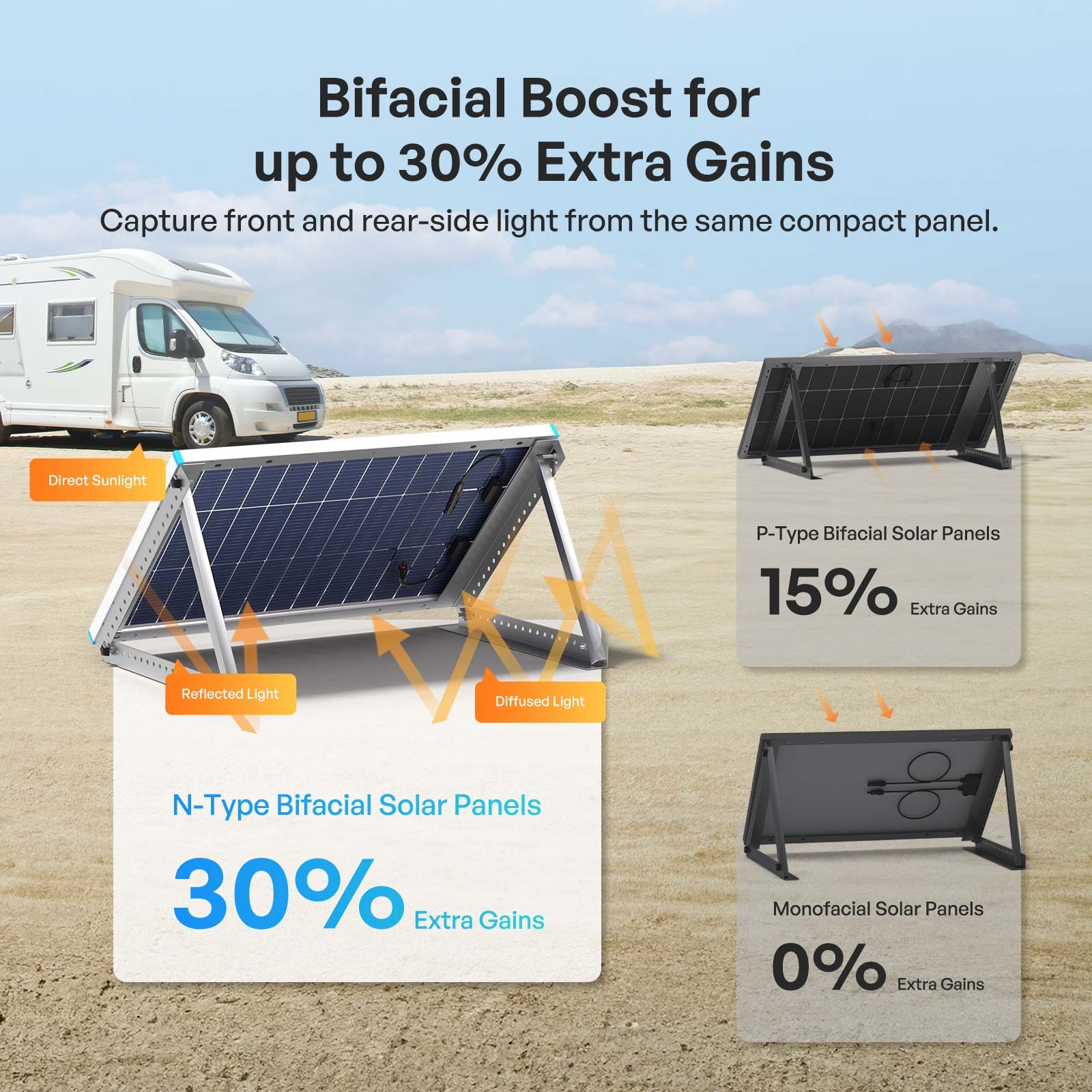 Renogy Bifacial Solar Panel 100W N-Type 16BB 25% High-Efficiency Solar Cell RV