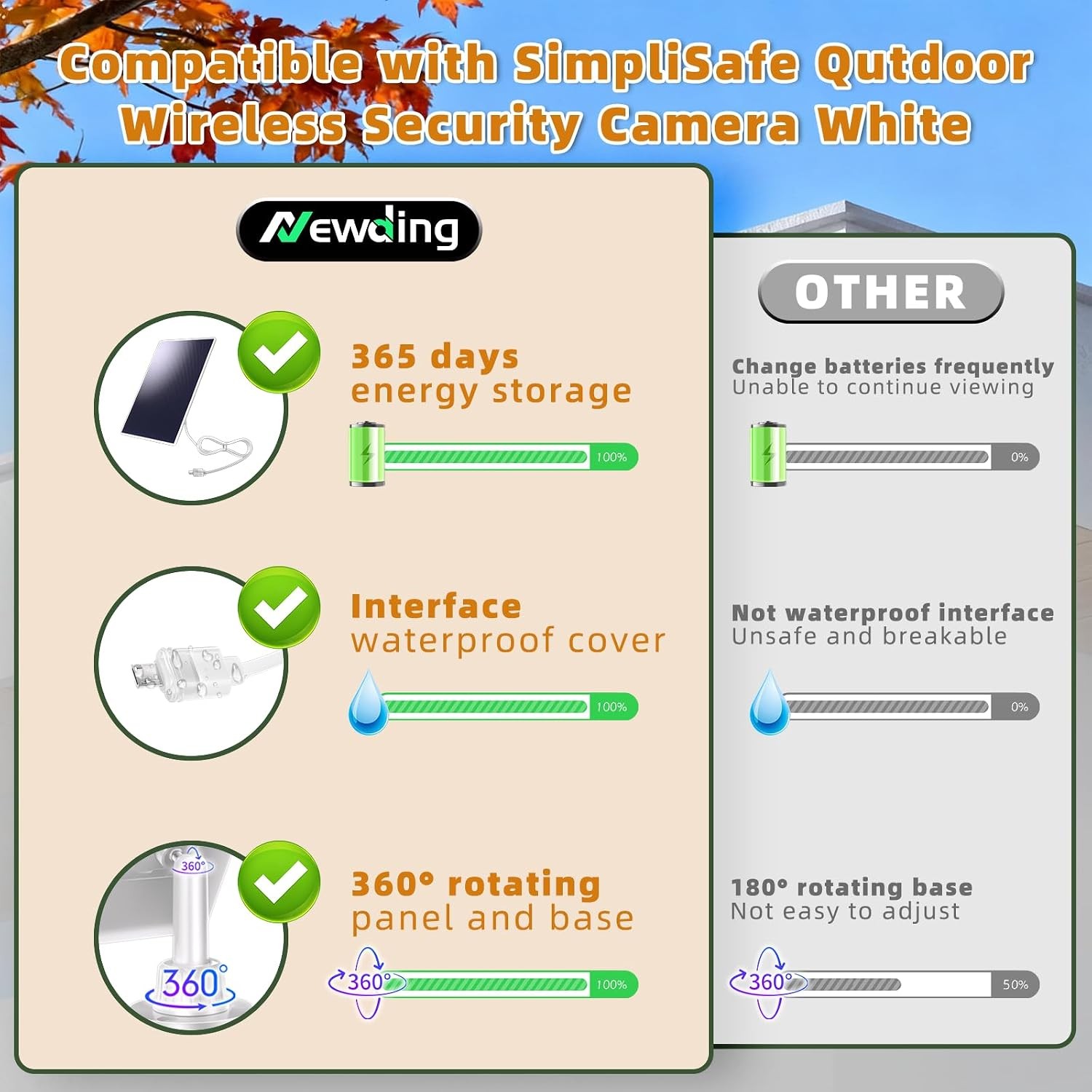 Solar Panel Compatible with Simplisafe Outdoor Camera, IP65 Waterproof, 360° Adj