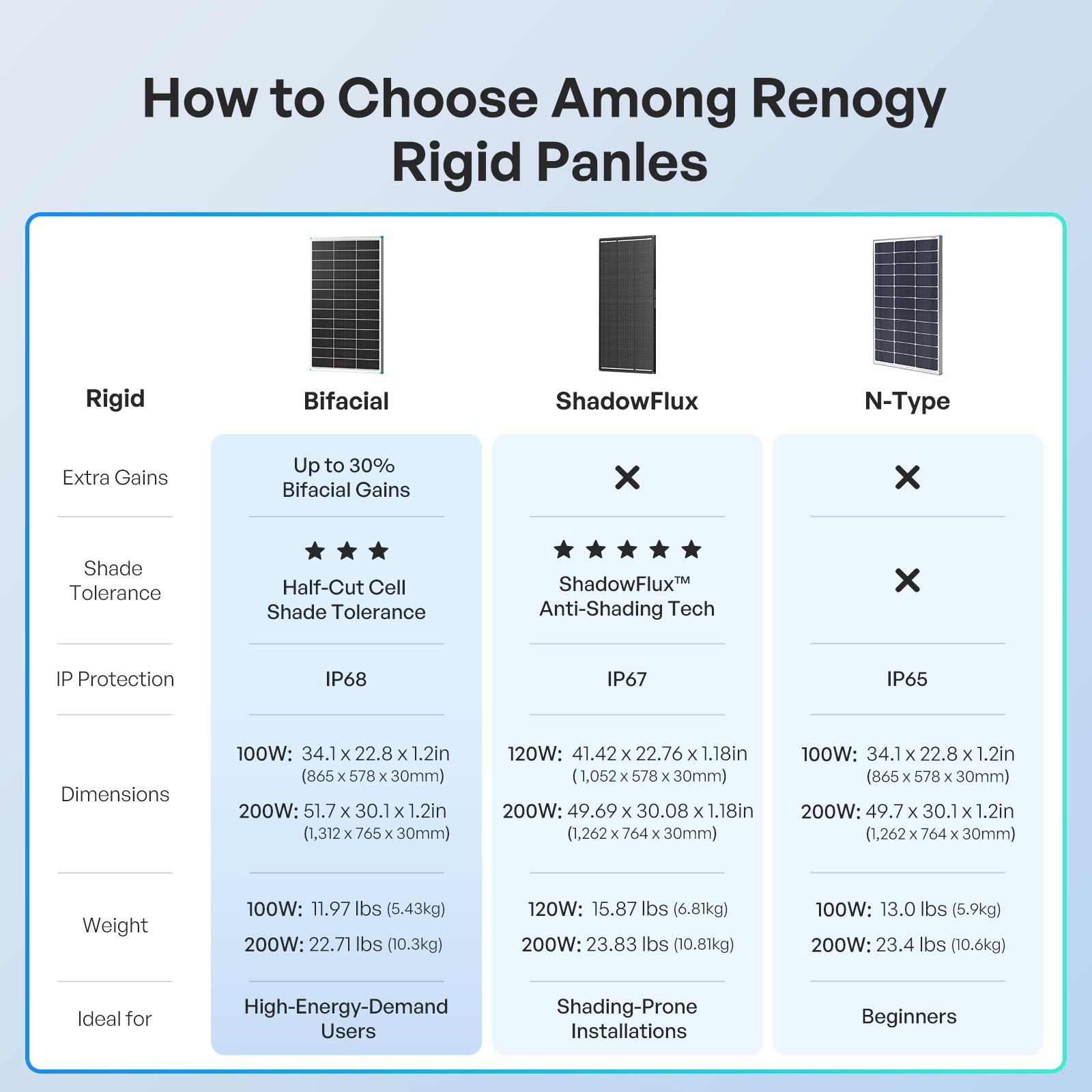 Renogy Bifacial Solar Panel 100W N-Type 16BB 25% High-Efficiency Solar Cell RV