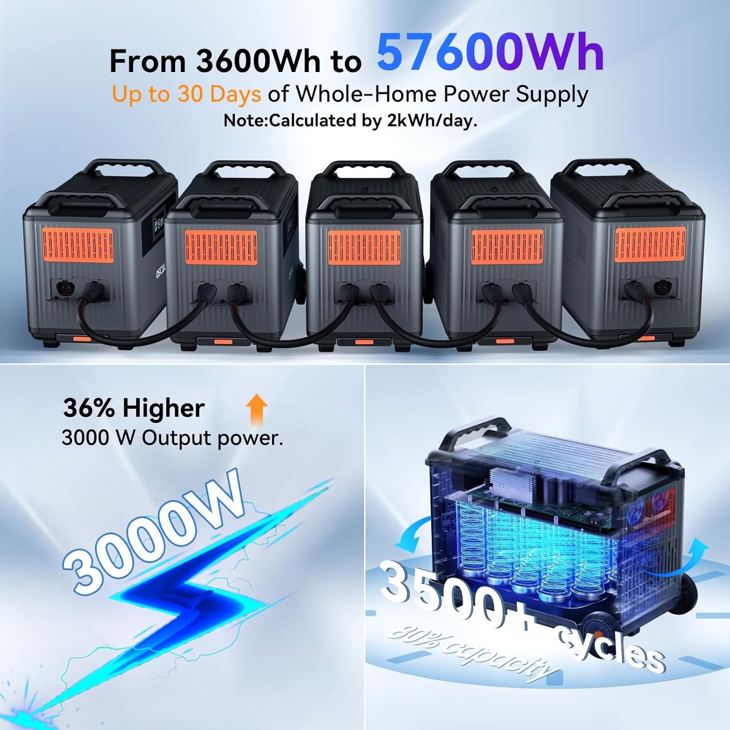 Blackview OSCAL PowerMax 3600 Power Station 3600Wh + 2x PM200 200W Solar Panel