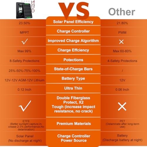 20W 12V Waterproof Solar Battery Charger & Maintainer, MPPT Controller, Trickle
