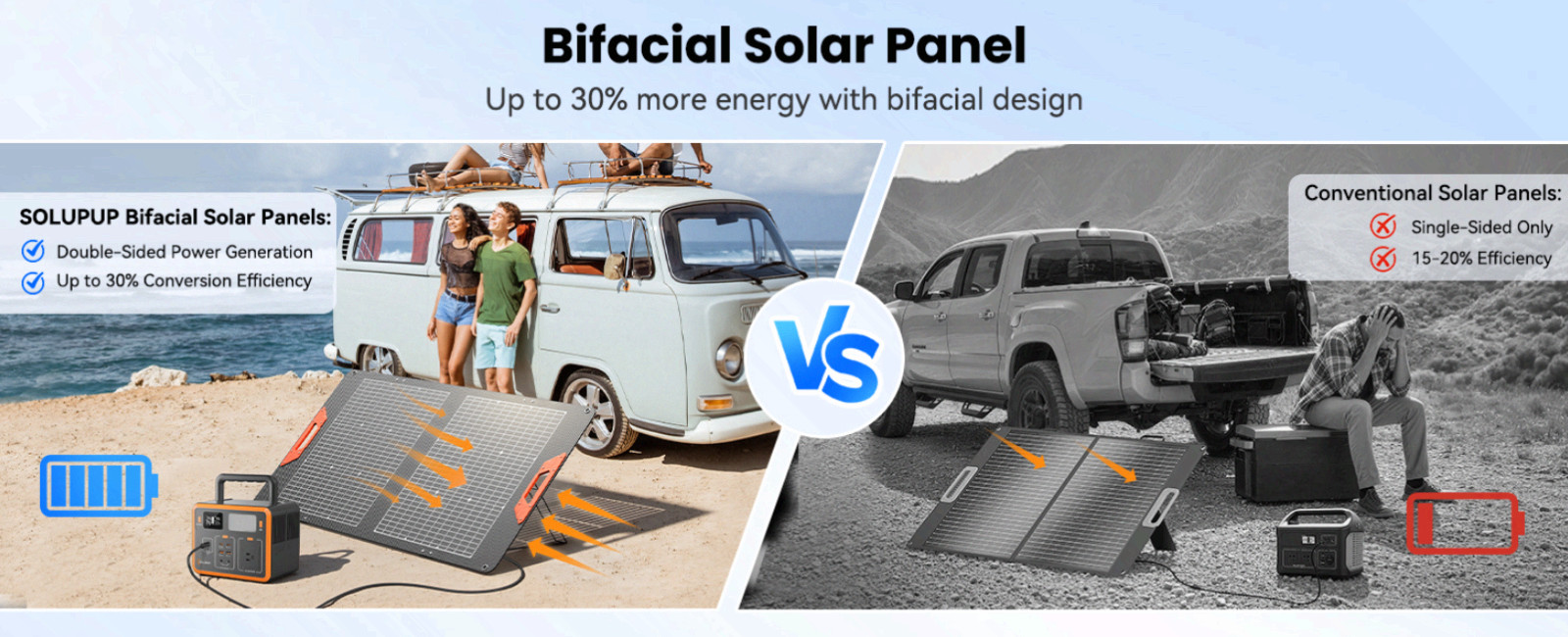 100W Bifacial Portable Solar Panel, 24% Efficiency, Foldable IP65 Charger