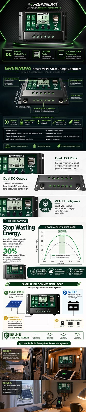 GRENNOVA 10A/30A/60A MPPT Solar Charge Controller—12V/24V auto,supports DC input
