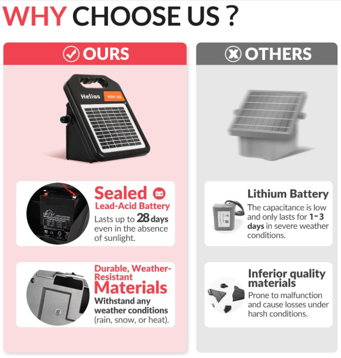 10 Mile Solar Fence Charger, 0.16J, Day/Night Mode, 24Hr Protection