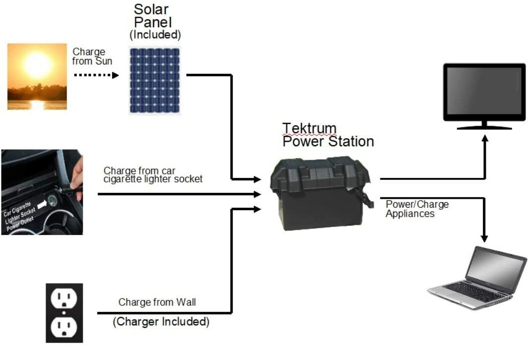 TEKTRUM PORTABLE 1500w/3000w POWER PACK STATION-FOLDABLE SOLAR PANEL-Plug-N-Play