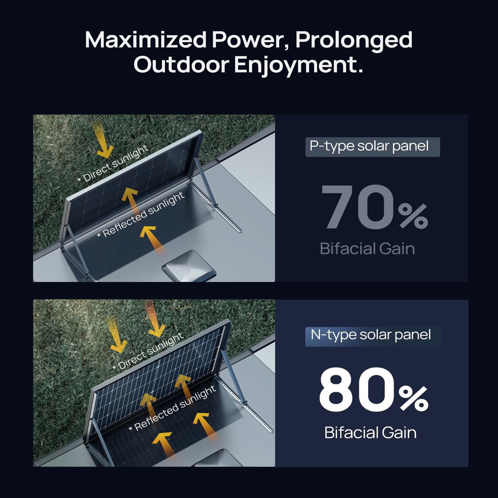 BougeRV 24V N-Type 16BB 200W Bifacial Solar Panel for RV Camping Boat Marine 1PC