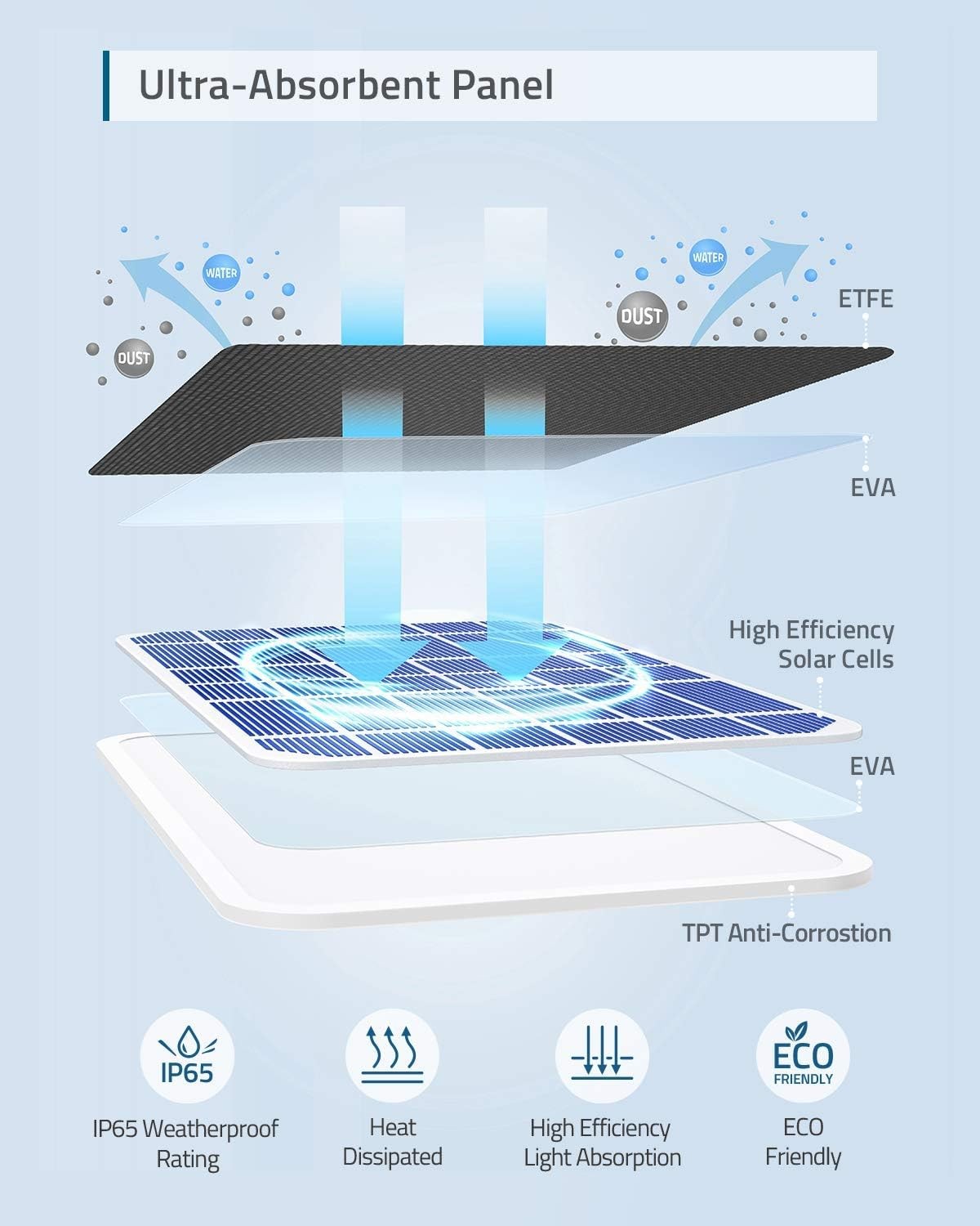 eufy Solar Panel 2.6W IP65 Weatherproof for eufyCam Outdoor Security Camera