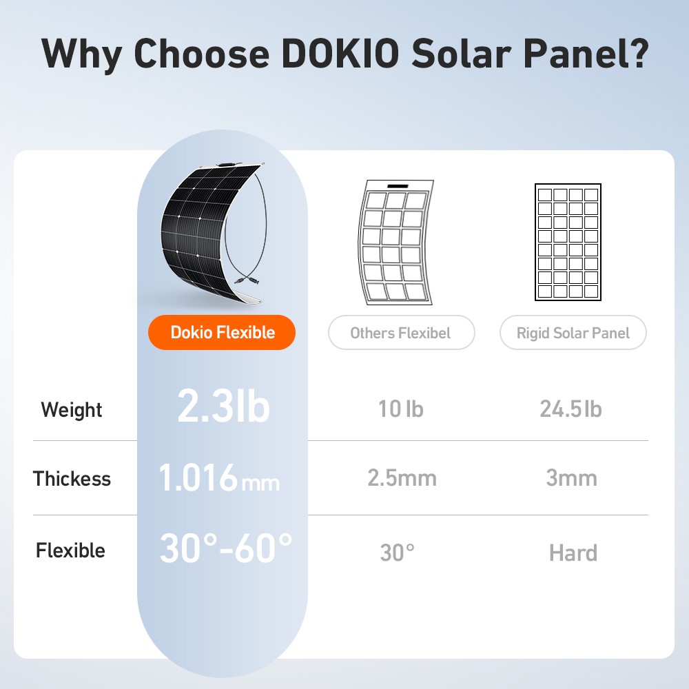 Dokio 100W 200W 400W Flexible Mono Solar Panel Kit to 12V Battery Off Grid Van