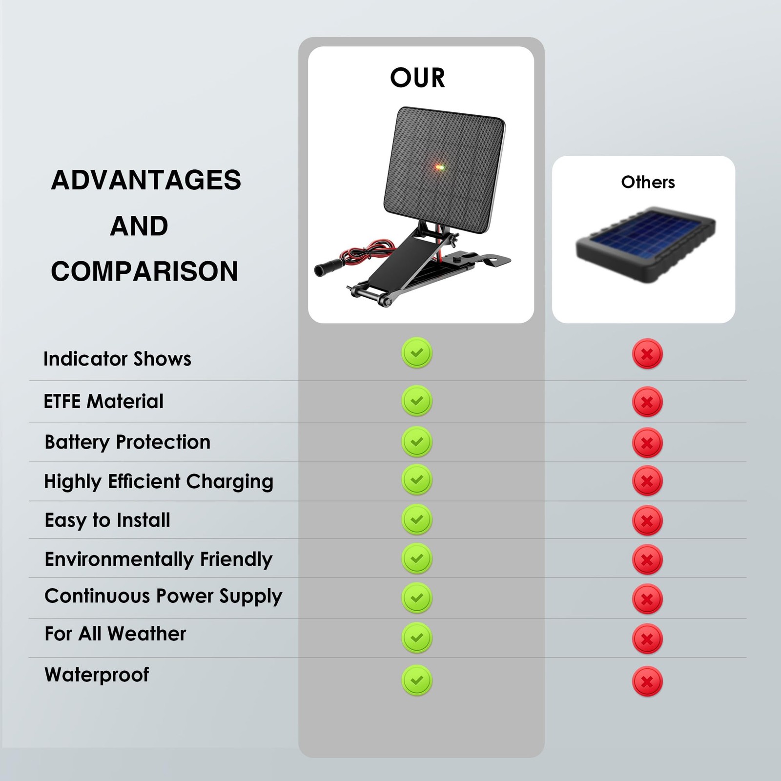 SUNAPEX 12V Deer Feeder Solar Panel 2.4W ETFE Monocrystalline Solar Trickle C…