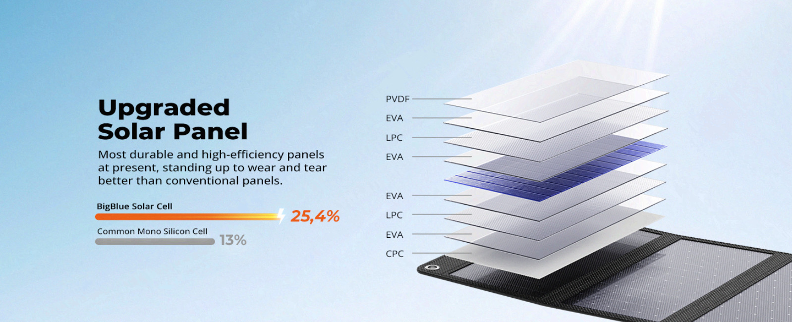 28W Portable Solar Charger, Dual USB-C/USB-A for Camping, Hiking, Phones & GPS.