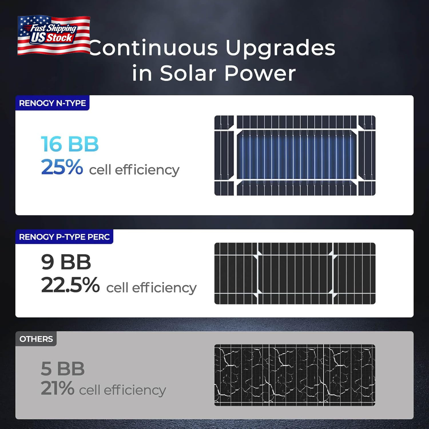Renogy Solar Panels 100 Watt, N-Type Solar Panel 25% High-Efficiency 16BB, 100W