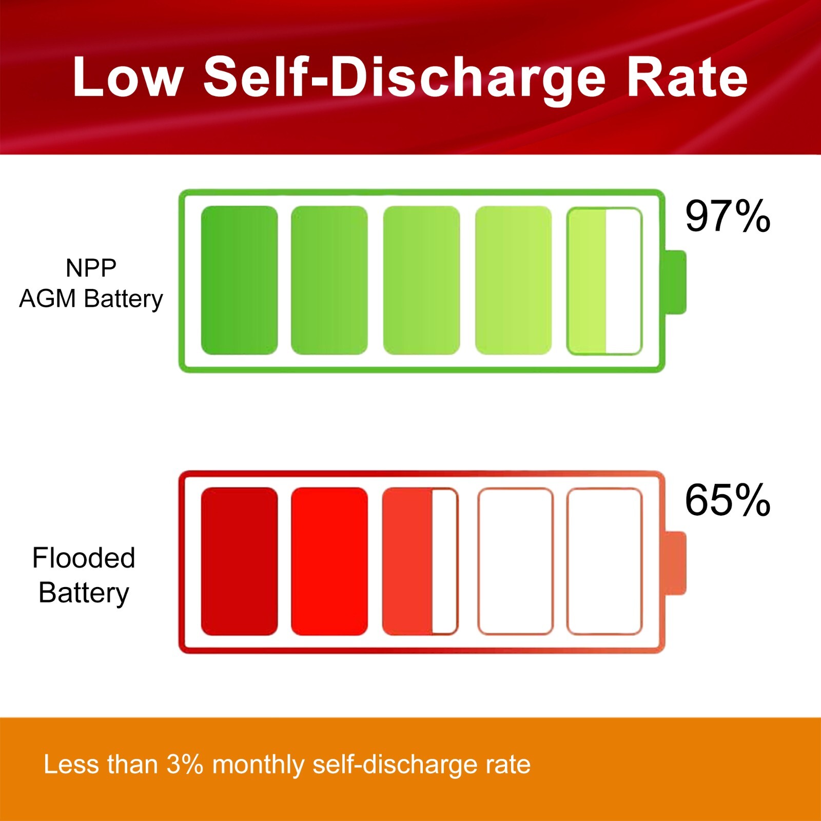 NPD12-100Ah(2Pcs) 12V 100Ah Deep Cycle Rechargeabe Battery For RV,Marine,Trailer