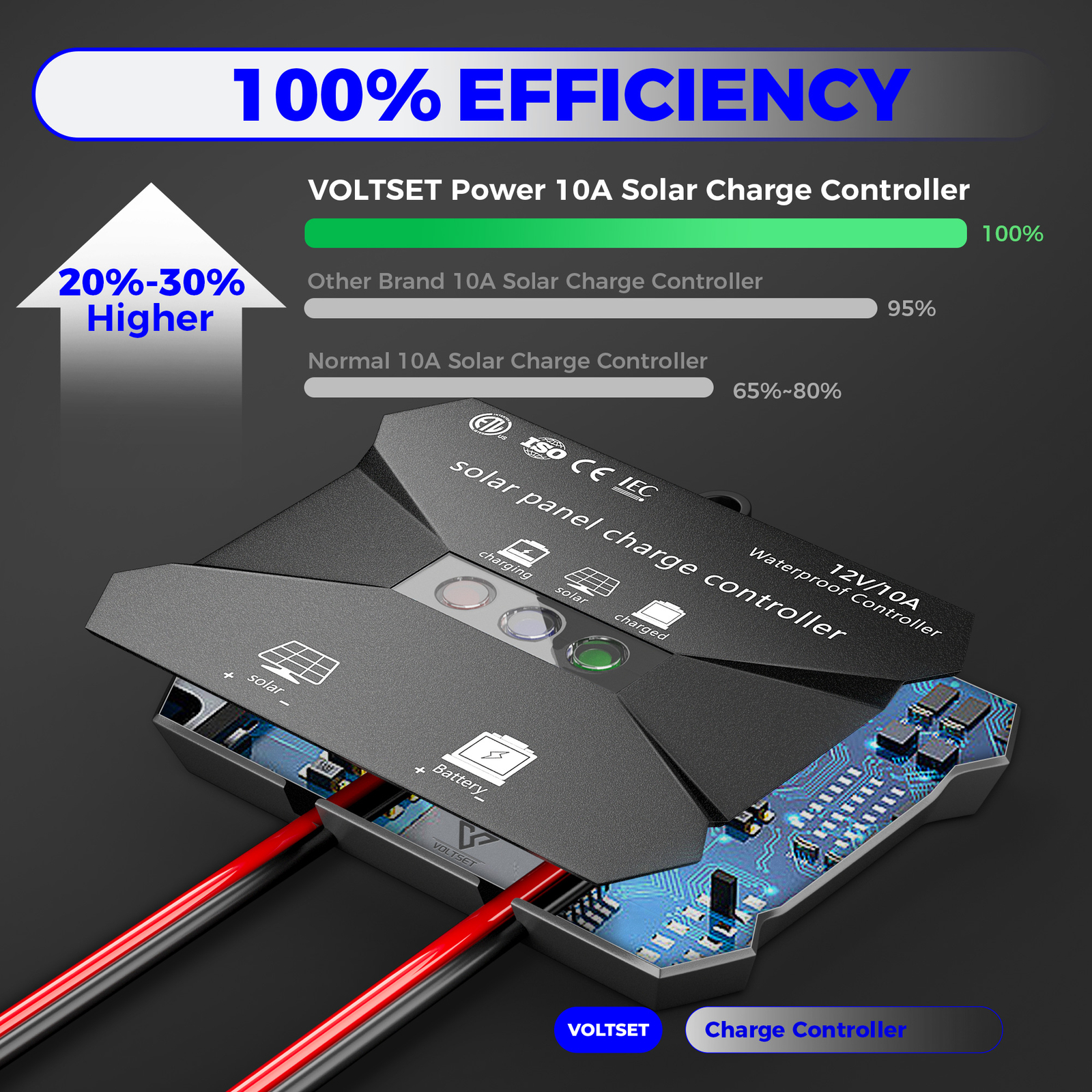 VOLTSET 50W Solar Panel Kit with Mount Bracket, 12V Solar Battery Charger for RV
