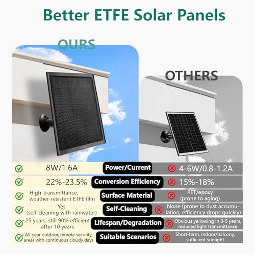 8W Solar Panel for Google Nest Camera Outdoor&Indoor Battery Version Black