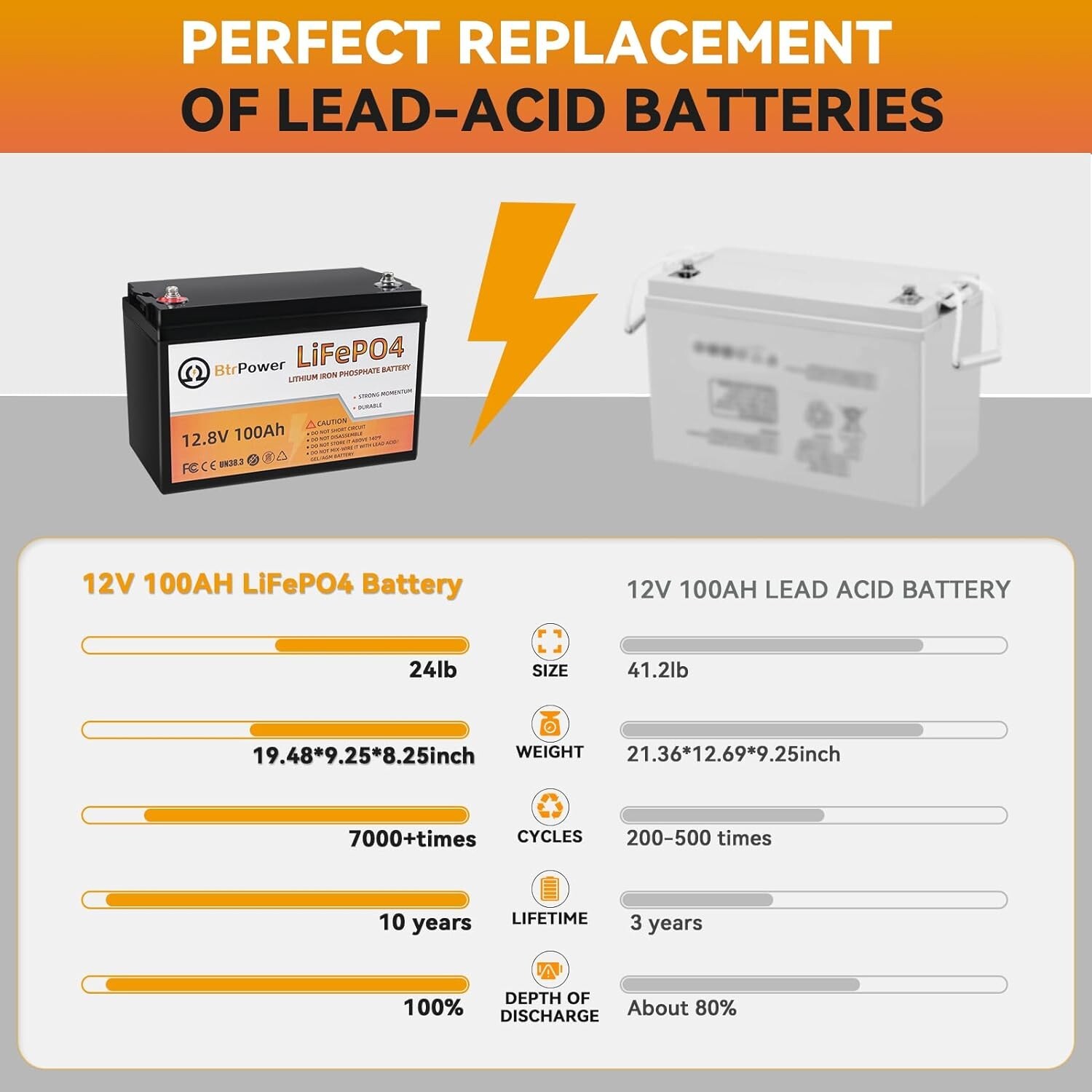 BtrPower 12V 100Ah Lithium lifepo4 Battery For RV Marine Solar System Deep Cycle
