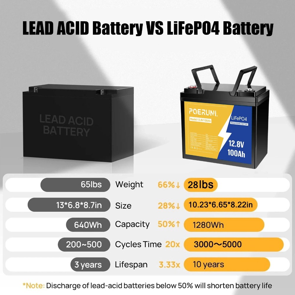 1/2/4Pack 12V 100Ah LiFePO4 Lithium Battery Built-in BMS Deep Cycle for Solar RV