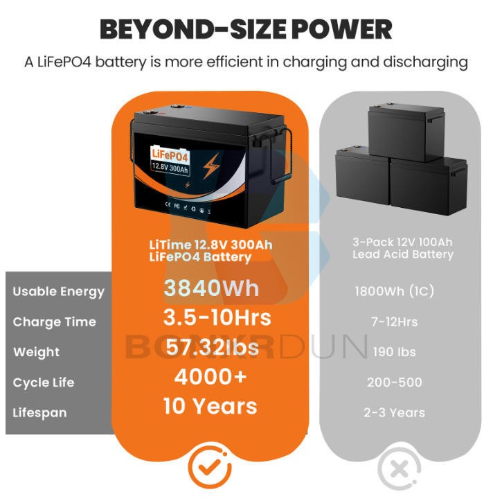 Lithium Iron Phosphate Battery 12.8V300AH With Large Capacity For RV Home