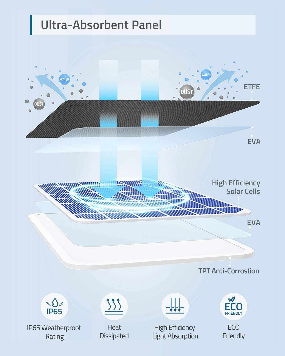 eufy Security Certified eufyCam Solar Panel, Compatible with eufyCam, Continuous