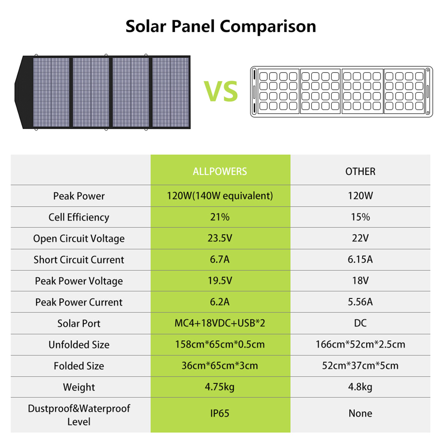 ALLPOWERS 2400W Solar Generator Portable Power Station + Fortable Solar Panel