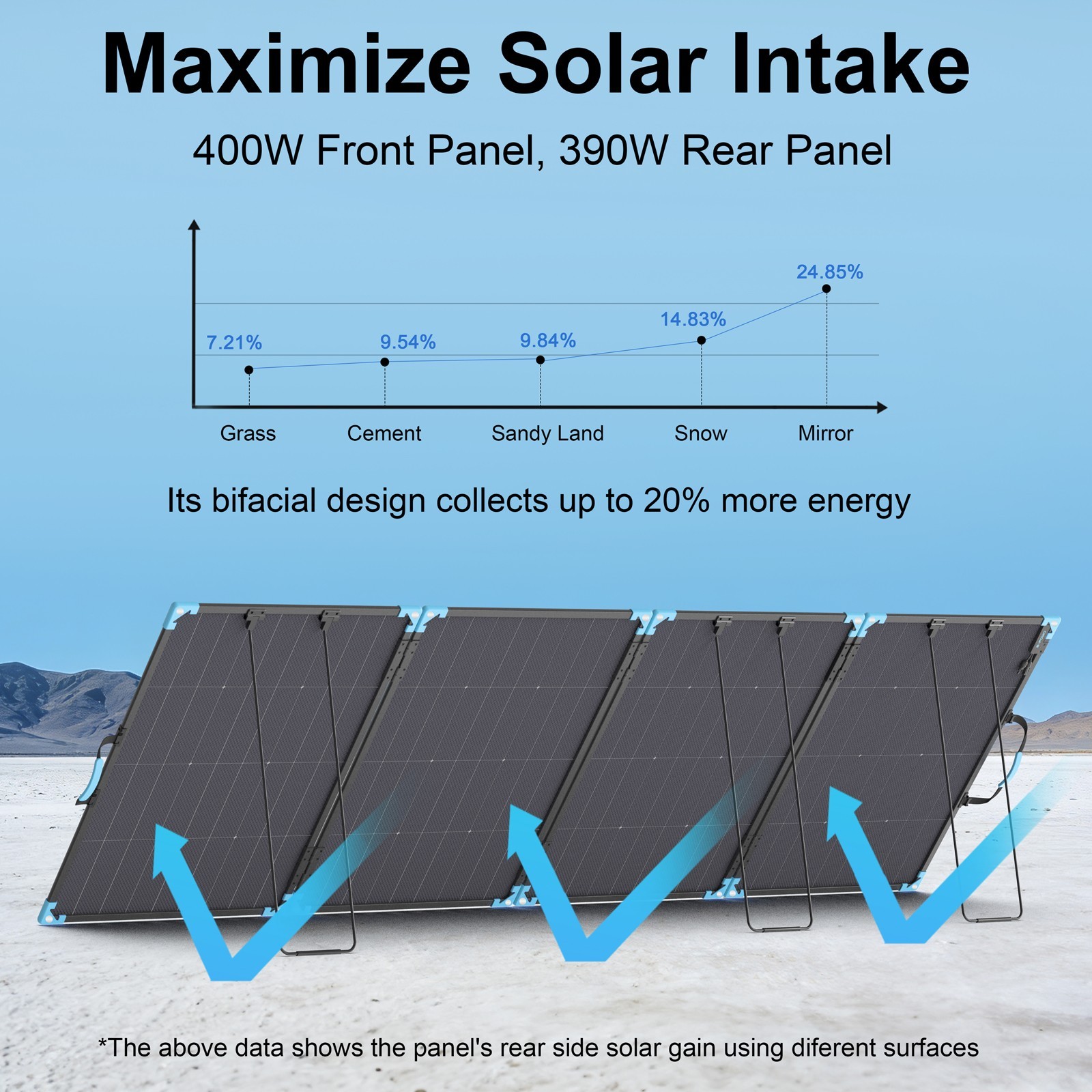 E-POWO Folding Bifacial Solar Panel 400W 220W 110W for Ecoflow DELTA 3 Classic