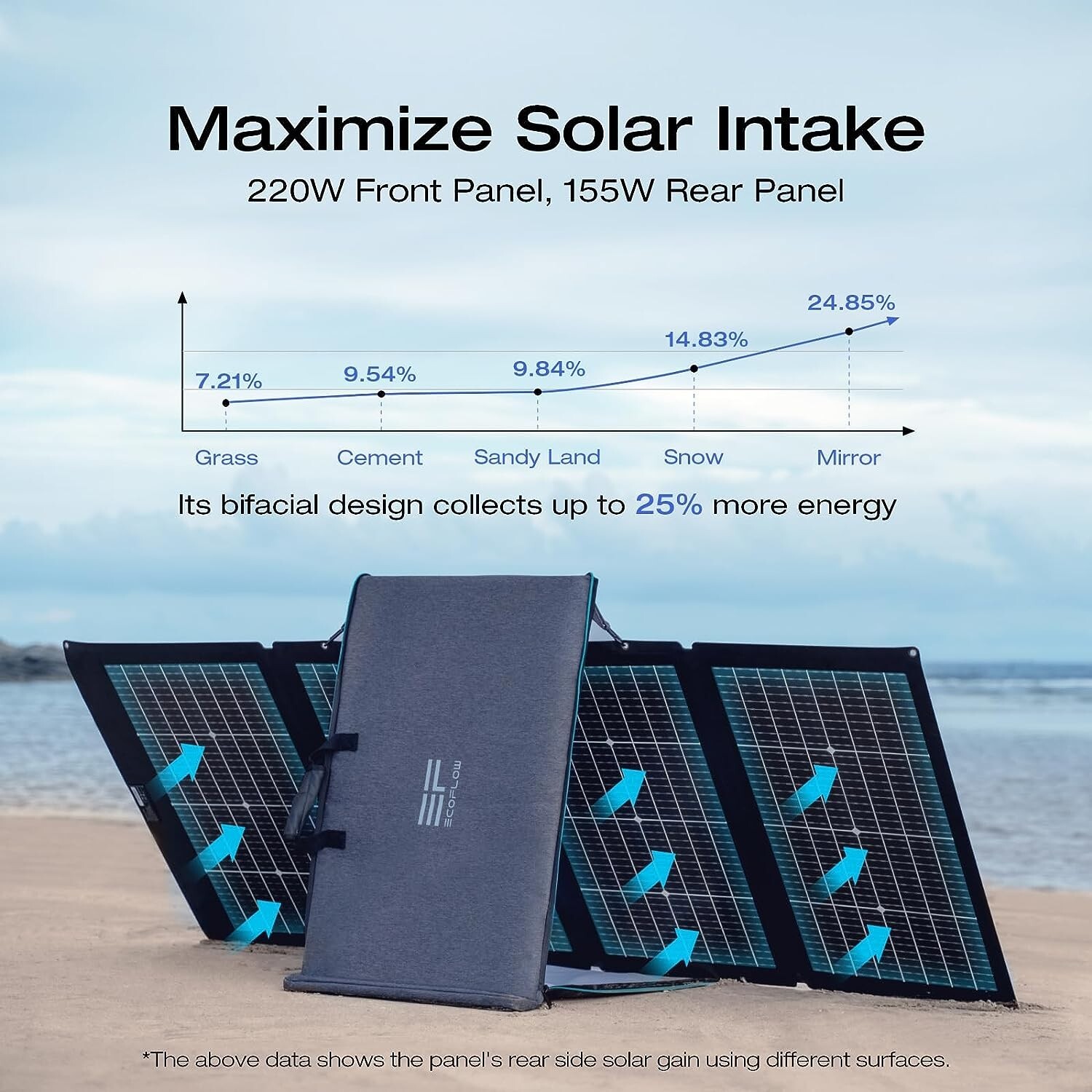 EcoFlow 220W Foldable Solar Panel Portable Power Supply 23% Efficiency Used